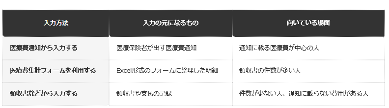 前提条件：国税庁「医療費控除の入力方法について」が案内する3つの方法。向いている場面は、案内の内容を基にした整理