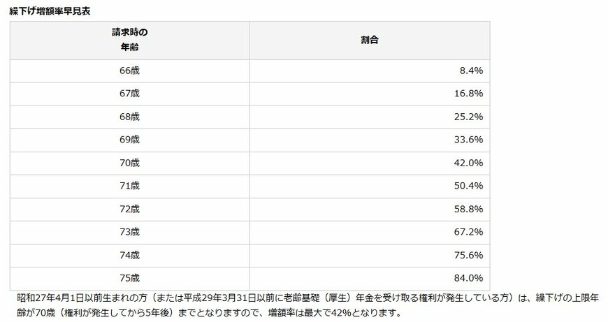 年金の繰下げ受給【増額率】