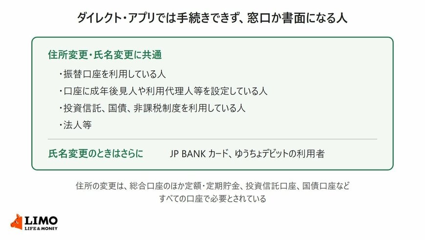 ゆうちょダイレクト・アプリでは手続きできず、窓口か書面になる人の一覧。住所変更・氏名変更に共通するのは、振替口座の利用者、成年後見人や利用代理人等を設定している人、投資信託・国債・非課税制度の利用者、法人等。氏名変更ではJP BANK カード、ゆうちょデビットの利用者も該当する