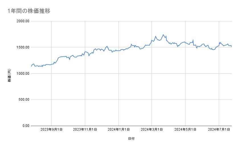 ゆうちょ銀行の株価推移(1年間)