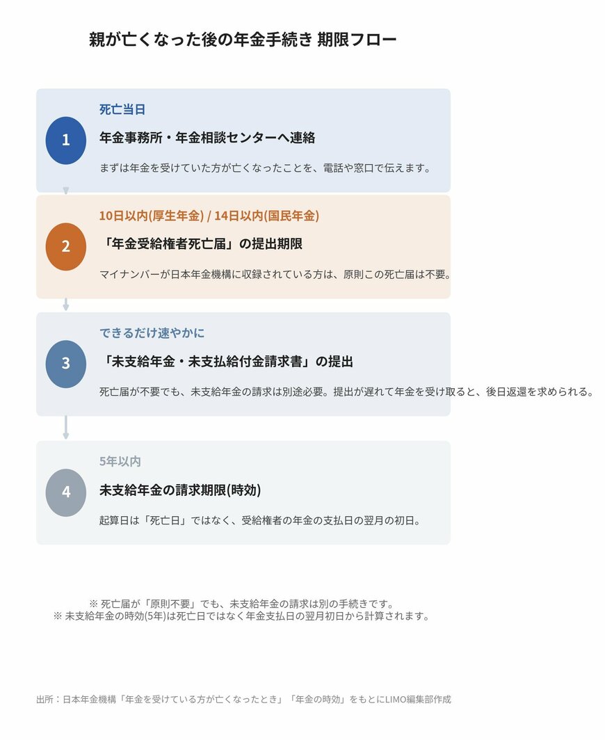 親が亡くなった後の年金手続き 期限フロー