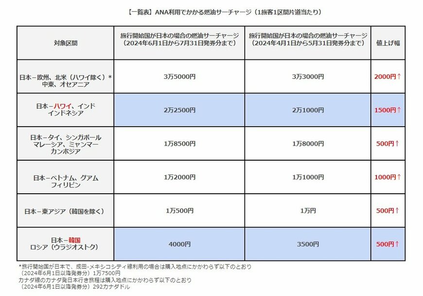 ANAの燃油サーチャージの料金一覧