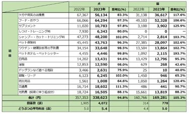 年金 支給月 ペット 売り上げ