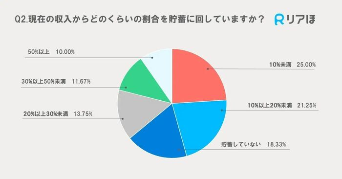 【Z世代】収入から貯蓄に回す割合