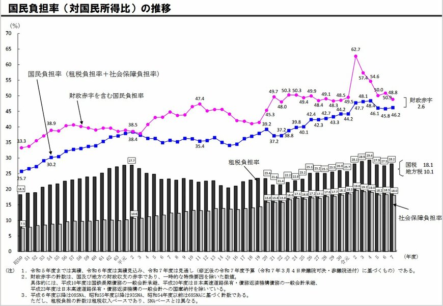 出所：財務省「国民負担率（対国民所得比）の推移」