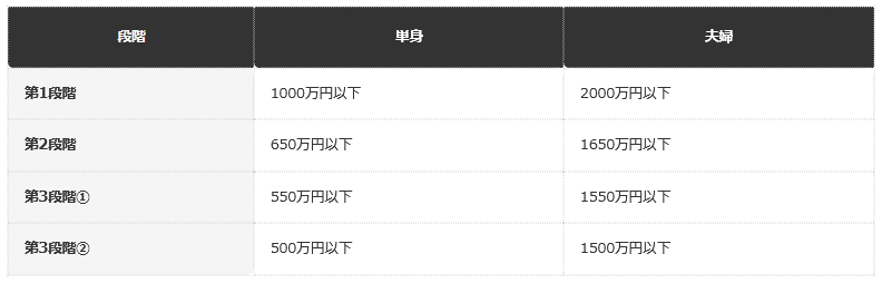 前提条件：世帯（世帯を分離している配偶者を含む）全員が市町村民税非課税であることが前提の追加基準