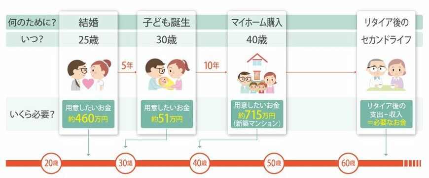 出所：日本証券業協会「私にも投資って、必要？」