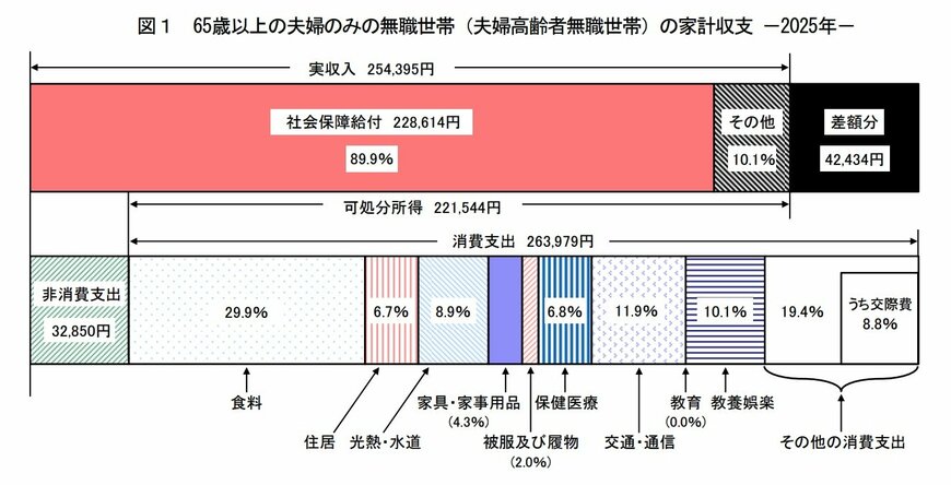 出所：総務省「家計調査報告 家計収支編 2025年（令和7年）平均結果の概要」