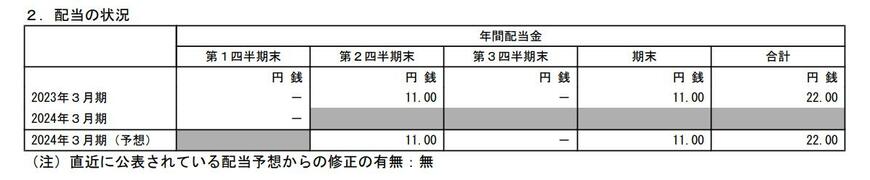 出所：ENEOSホールディングス株式会社 2024年3月期 第1四半期決算短信[IFRS]（連結）