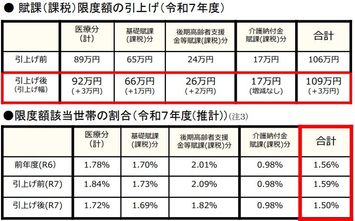 出所：厚生労働省「国民健康保険の保険料（税）の賦課（課税）限度額について」