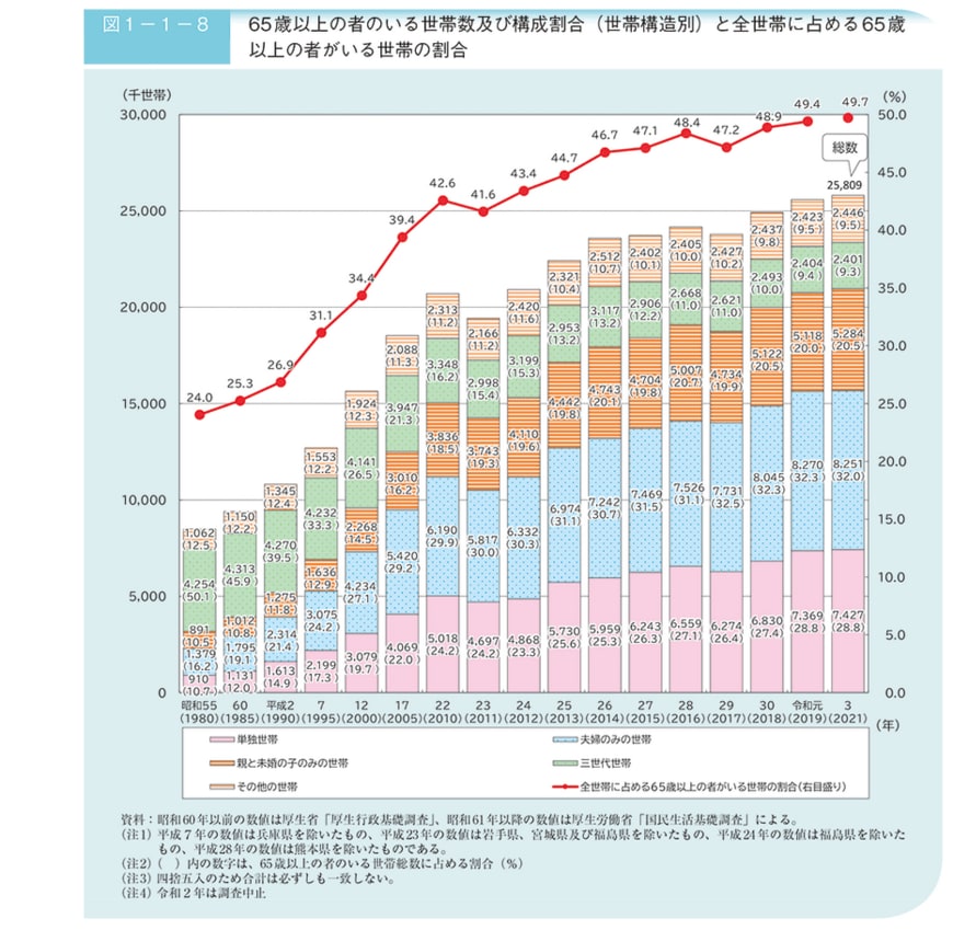 出所：厚生労働省「令和5年版高齢社会白書（全体版）」