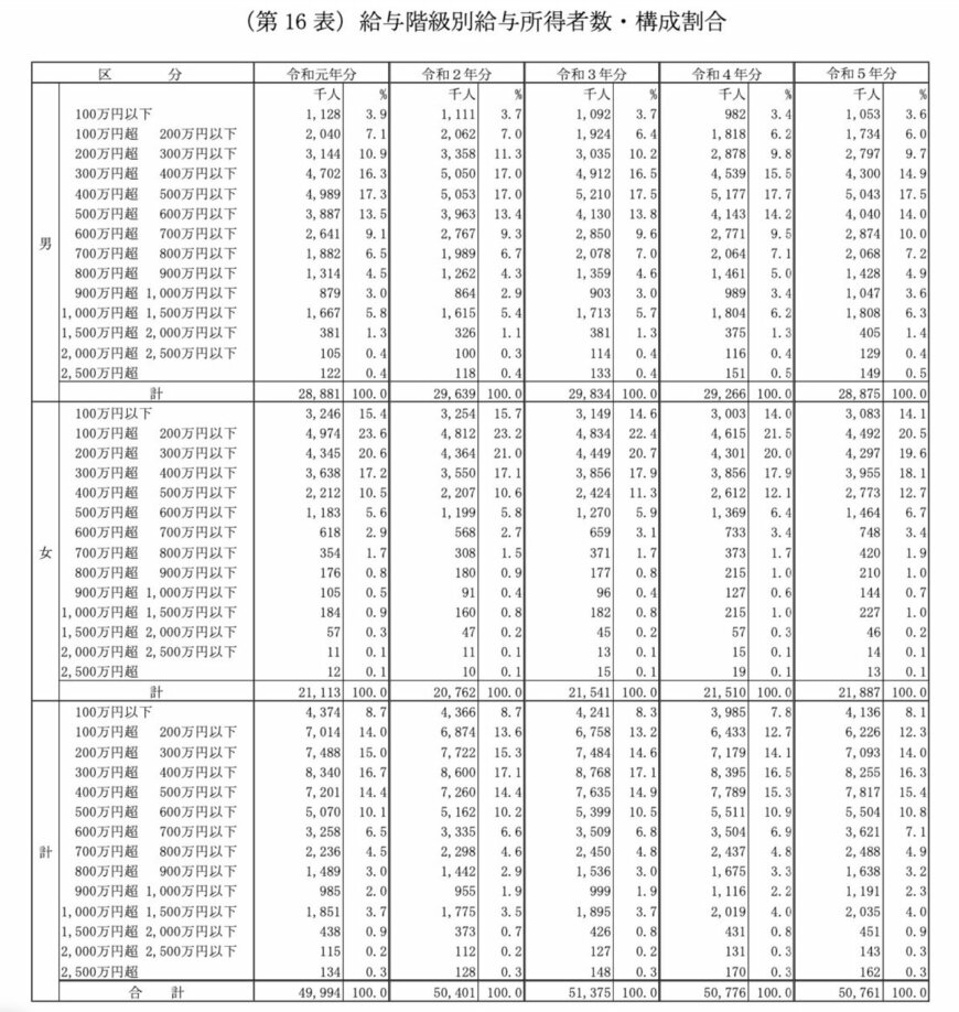 出所：国税庁「令和5年分 民間給与実態統計調査」