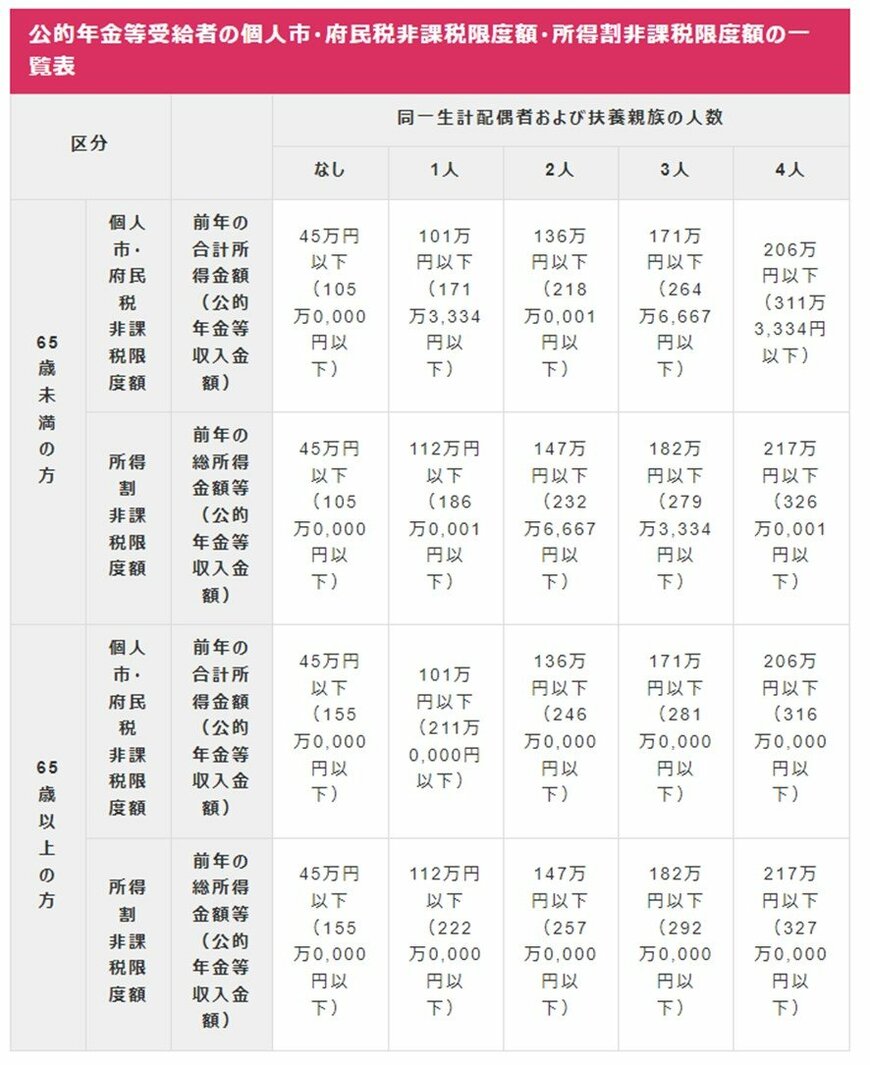 出所：大阪市「個人市・府民税が課税されない方」