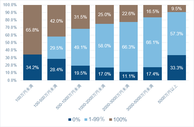 注：保有金融資産は家計ベース、株式・投資信託の保有金額も家計ベース。保有比率0％は金融資産を保有しているが株式・投資信託の保有金額が0円としている世帯数。同100％は各保有資産額の上限と同じ金額帯を選んだ世帯の比率。
出所：フィデリティ退職・投資教育研究所作成「サラリーマン1万人アンケート（2019年）」