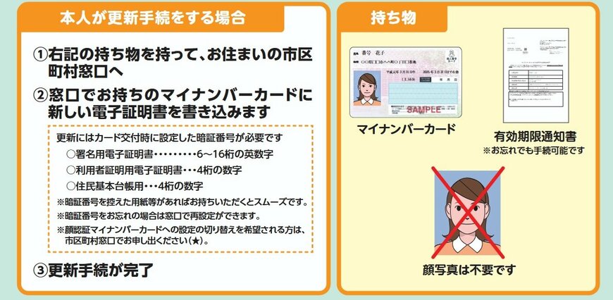 出所：デジタル庁「マイナンバーカードおよび電子証明書の有効期限・更新」