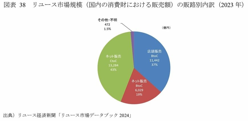 出所：環境省　環境再生・資源循環　リユース市場規模調査「令和６年度　リユース市場規模調査報告書」
