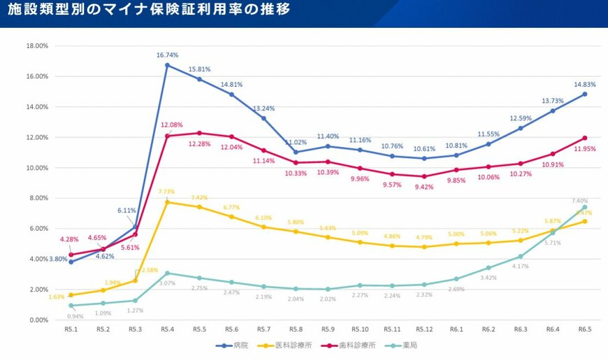 出所：厚生労働省「マイナ保険証の利用促進等について」