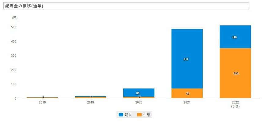 出所：日本郵船株式会社「配当・株主優待」