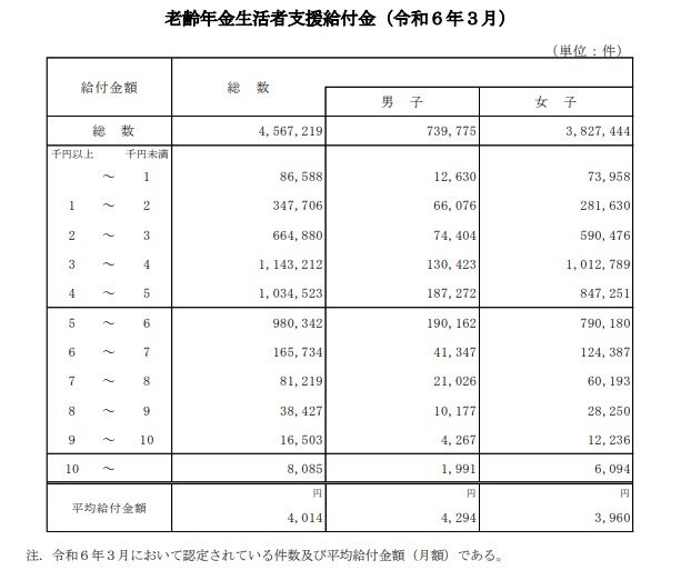 出所：厚生労働省「令和5年度厚生年金保険・国民年金事業の概況」
