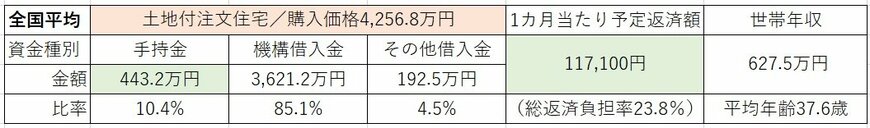 出所：「2019年度 フラット35利用者調査」（住宅金融支援機構）