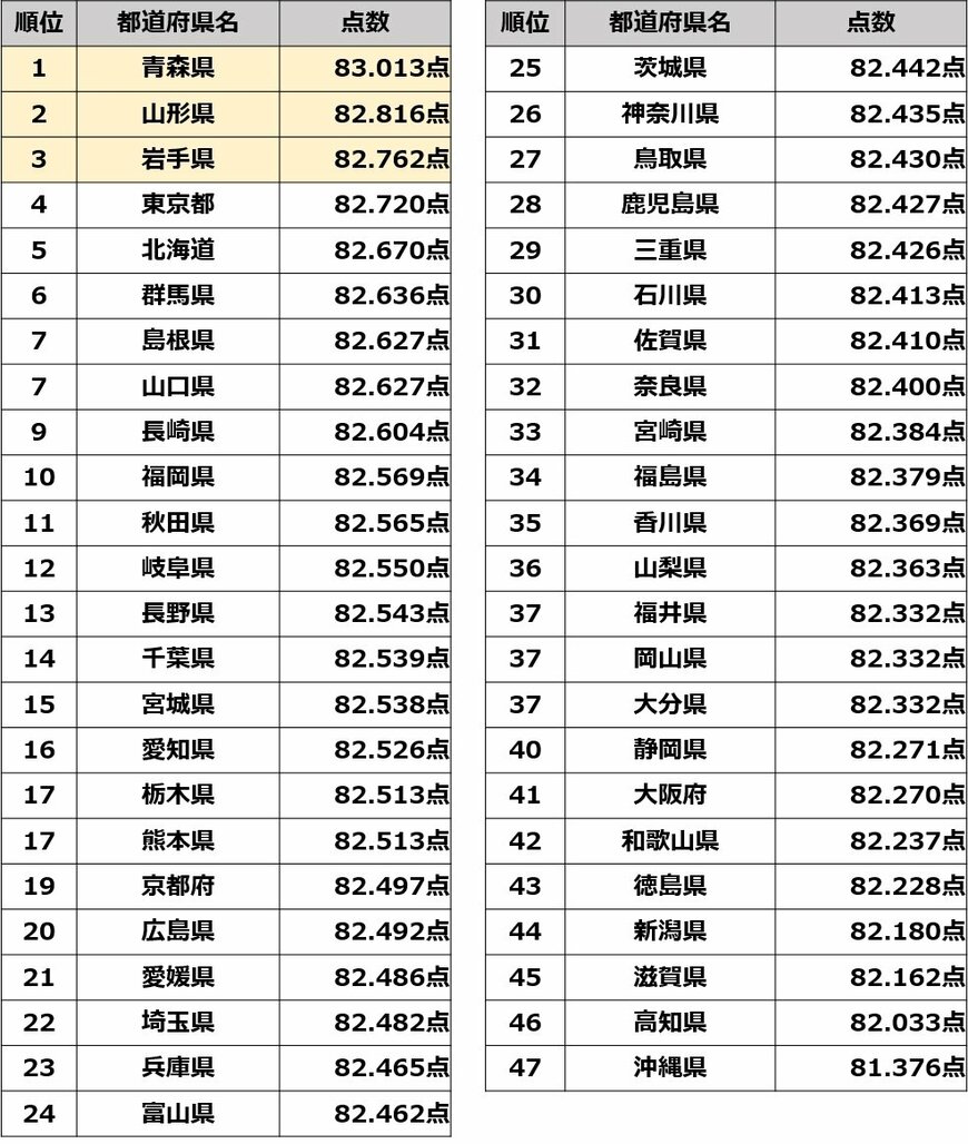 出所：株式会社第一興商「“歌うま県No.1” は青森県に決定！都道府県別の精密採点平均点を勝手に集計したら、東北3県が強かった！全47都道府県のランキングを一挙初公開」 