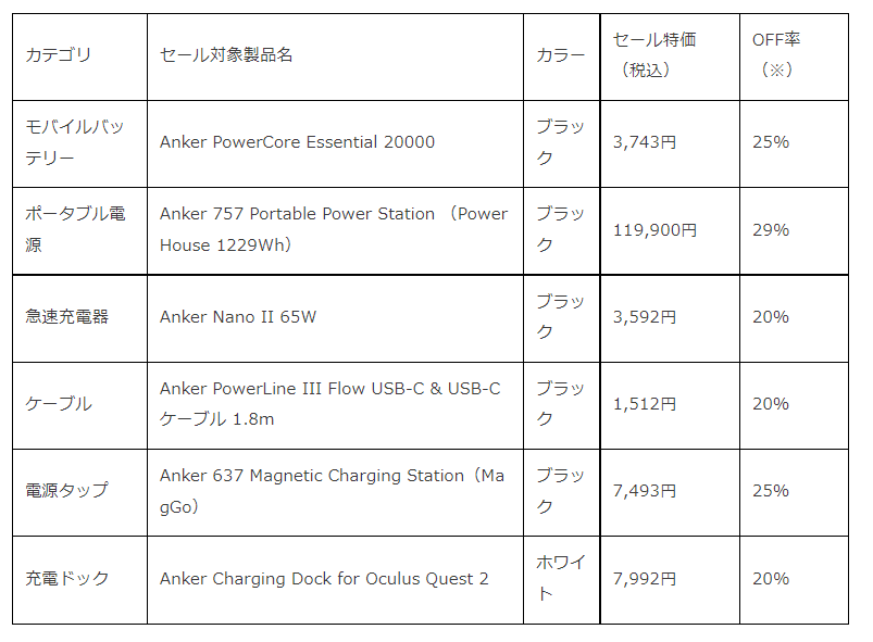 出所：アンカー・ジャパン株式会社「【アンカー・ジャパン】恒例のビッグセール「Amazonブラックフライデー」にて、Ankerグループ170製品以上を最大50％OFFで販売」（2022年11月18日）