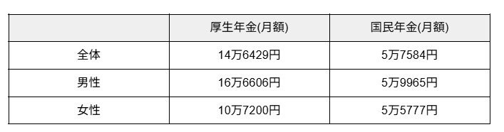 出所:厚生労働省年金局「令和5年度 厚生年金保険・国民年金事業の概況」 をもとに筆者作成