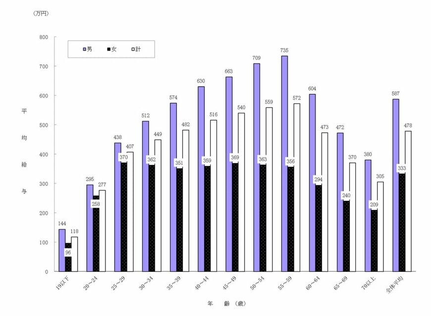 出所：国税庁長官官房企画課「令和6年分 民間給与実態統計調査－調査結果報告－令和7年9月」