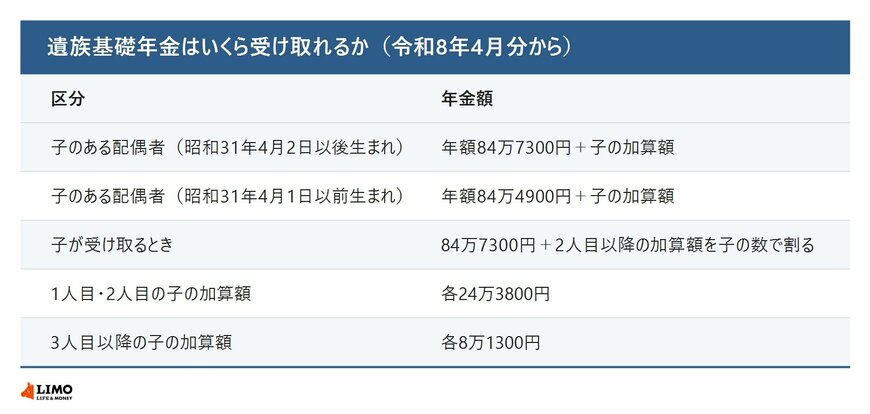子どもがいるかどうかで、受け取れる額が変わります