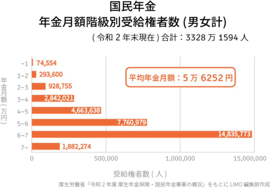 出所：厚生労働省「令和2年度 厚生年金保険・国民年金事業の概況」をもとにLIMO編集部作成