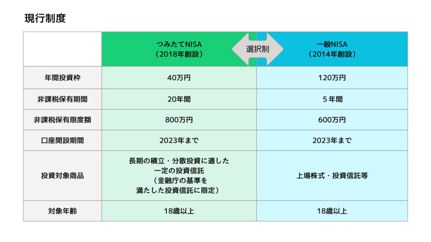 出所：金融庁「新しいNISA」をもとにLIMO編集部作成