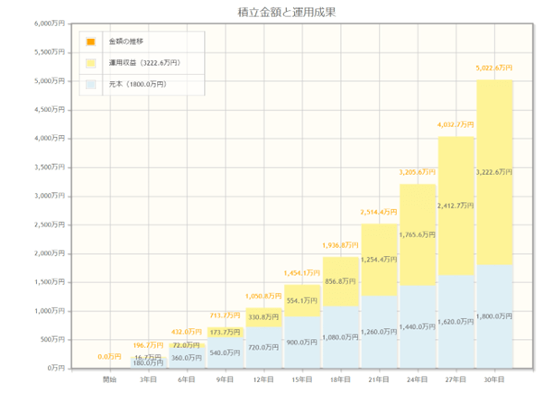 出所：金融庁「資産運用シミュレーション」