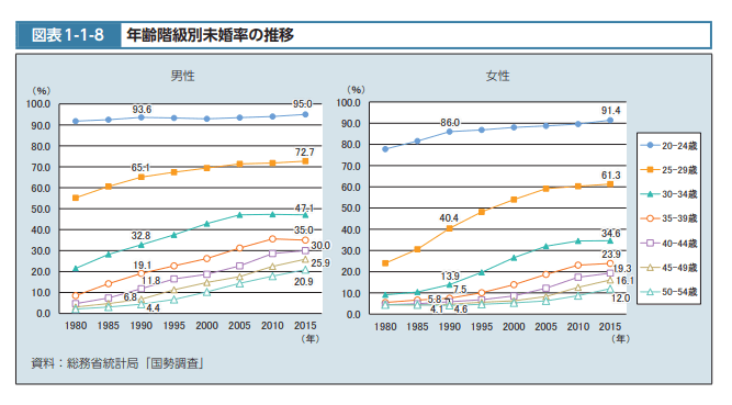 出所：厚生労働省「令和2年版 厚生労働白書ー令和時代の社会保障と働き方を考えるー」