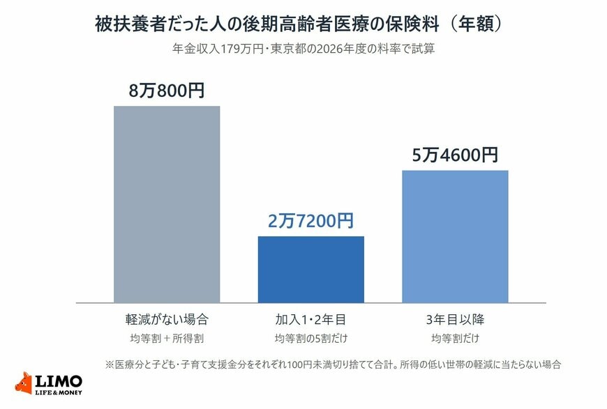 家族の会社の健康保険で扶養されていた人「75歳からの後期高齢者医療で所得割がかからない」って本当？均等割も加入から2年間は「5割」軽減に