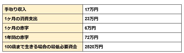出所：シミュレーションをもとに筆者作成