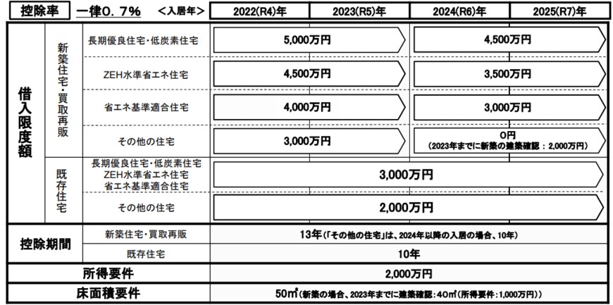 国土交通省「令和4年度国土交通省税制改正概要」