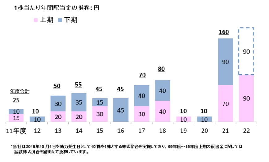 出所：日本製鉄株式会社「株主還元・配当」