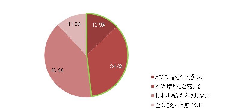 名もなき家事が増えたと感じるかについて（出典：リンナイ調べ）