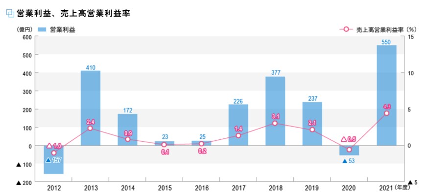 出所：株式会社商船三井「財務データ」