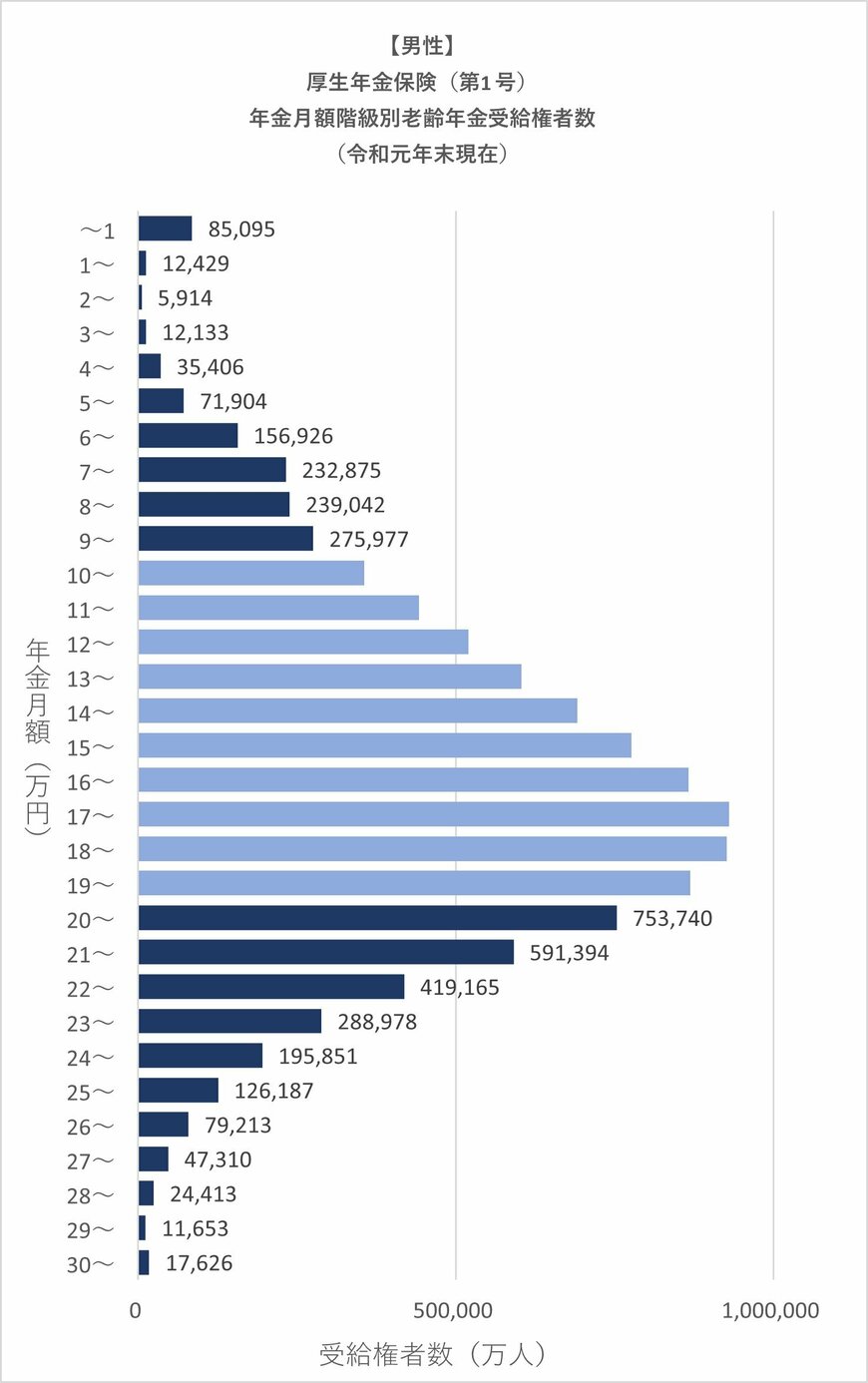 （出典）厚生労働省年金局「令和元年度 厚生年金保険・国民年金事業の概況」（参考資料4）より編集部作成