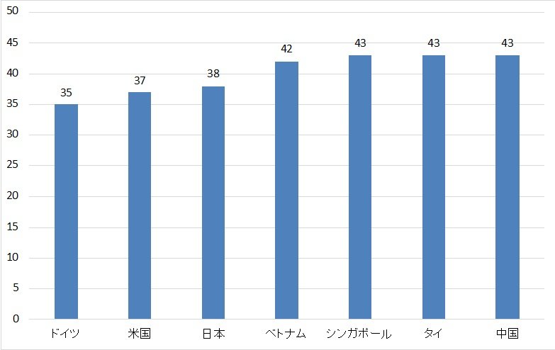 データ出典：ILO（国際労働機関）、単位：時間／週