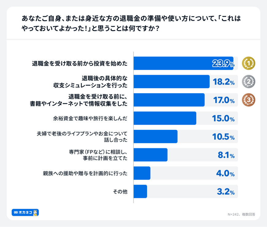 出所：PRTIMES「退職金、過半数が「不安や疑問あり」、失敗談1位は「現金での放置」、成功談1位は「退職前の投資開始」」