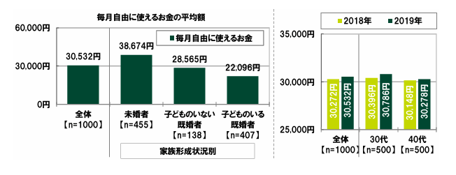 出所：SMBCコンシューマーファイナンス株式会社「30代・40代の金銭感覚についての意識調査2019」