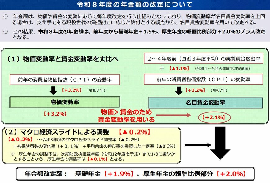 出所：厚生労働省「令和8年度の年金額改定についてお知らせします」