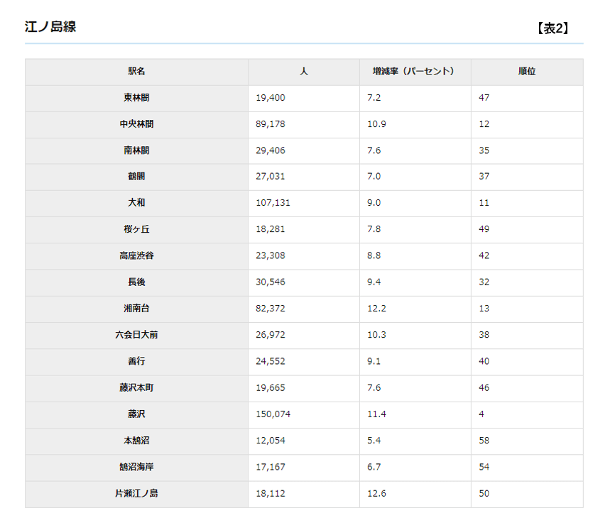 出所：小田急電鉄株式会社「鉄道部門：駅別乗降人員・輸送人員ほか」