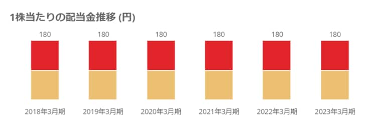 出所：武田薬品工業株式会社「株式情報」