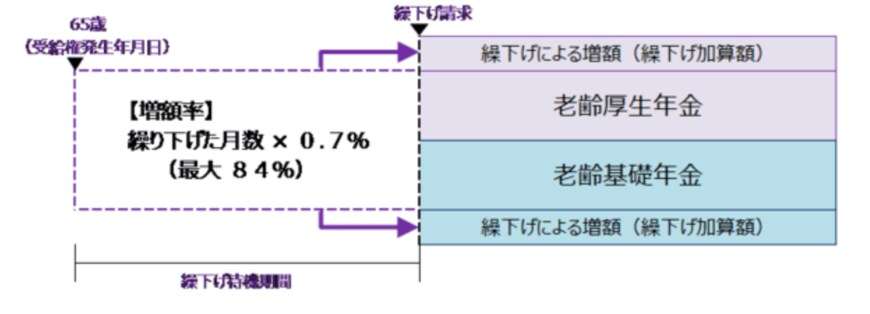 出所：日本年金機構「年金の繰下げ受給」