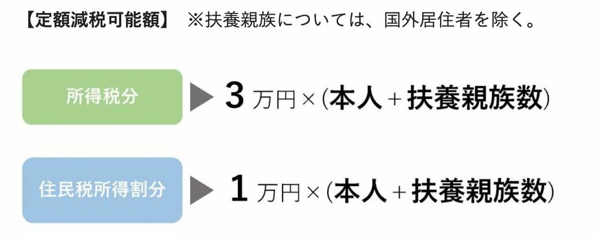出所：横須賀市「定額減税しきれないと見込まれる方への給付金（調整給付）について」