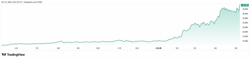 TradingView