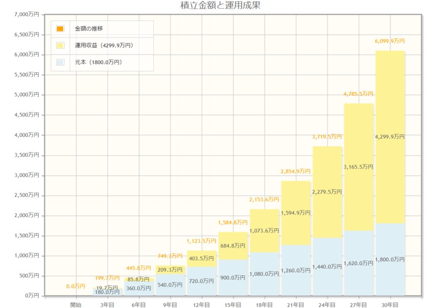 出所：金融庁「資産運用シミュレーション」をもとに筆者作成